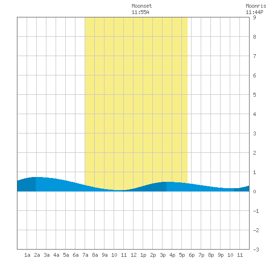 Similar Sound tide chart for Wednesday, December 10, 2025
