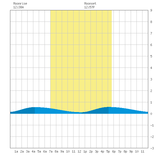 Similar Sound tide chart for Friday, December 12, 2025