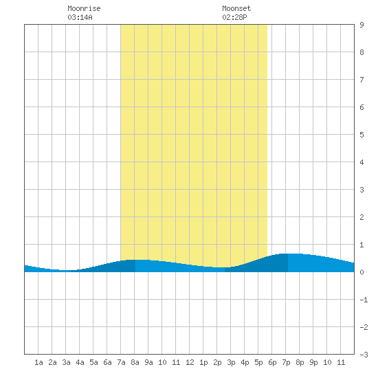 Similar Sound tide chart for Monday, December 15, 2025