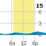 Similar Sound tide chart for Monday, December 15, 2025