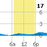 Similar Sound tide chart for Wednesday, December 17, 2025