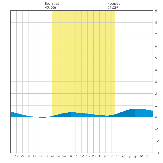 Similar Sound tide chart for Thursday, December 18, 2025
