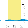 Similar Sound tide chart for Monday, December 1, 2025