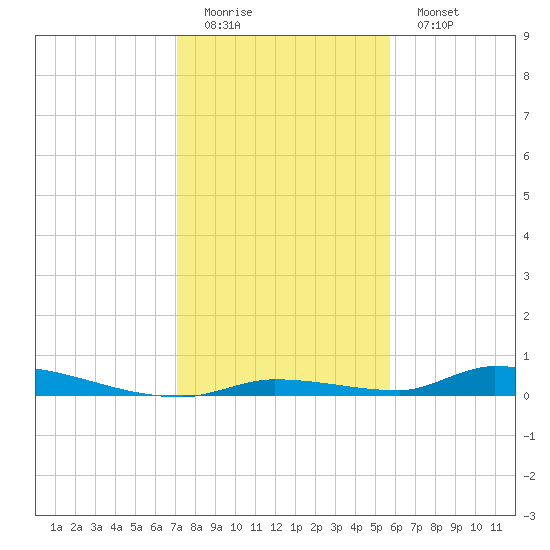Similar Sound tide chart for Sunday, December 21, 2025