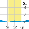 Similar Sound tide chart for Sunday, December 21, 2025