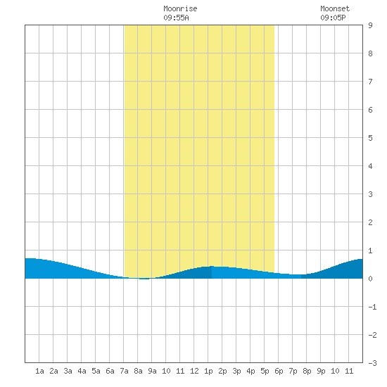 Similar Sound tide chart for Tuesday, December 23, 2025