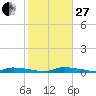 Similar Sound tide chart for Saturday, December 27, 2025
