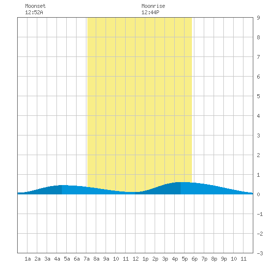Similar Sound tide chart for Sunday, December 28, 2025