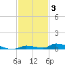 Similar Sound tide chart for Wednesday, December 3, 2025
