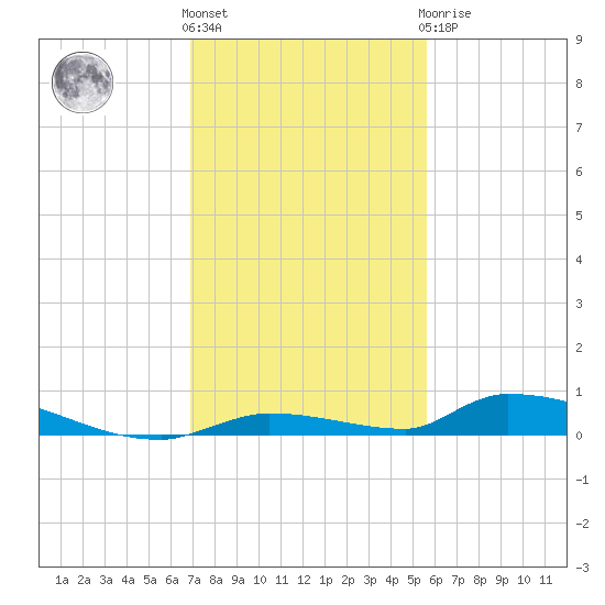 Similar Sound tide chart for Thursday, December 4, 2025
