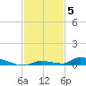 Similar Sound tide chart for Friday, December 5, 2025