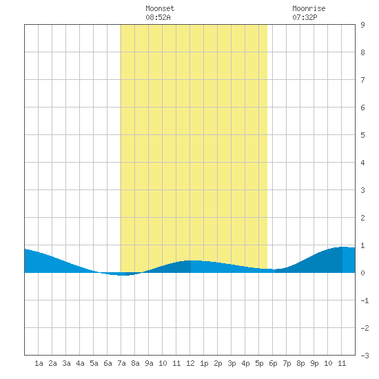 Similar Sound tide chart for Saturday, December 6, 2025