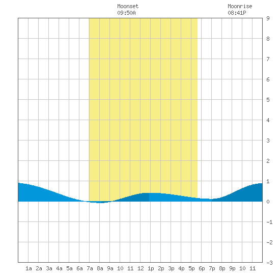 Similar Sound tide chart for Sunday, December 7, 2025