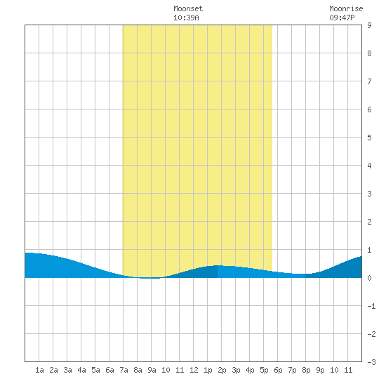 Similar Sound tide chart for Monday, December 8, 2025