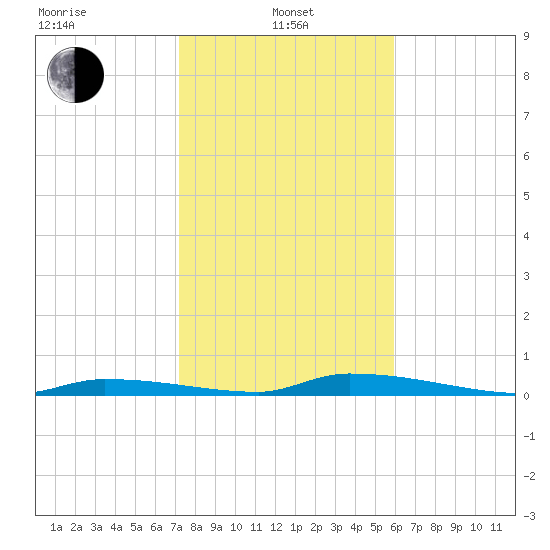 Similar Sound tide chart for Saturday, January 10, 2026