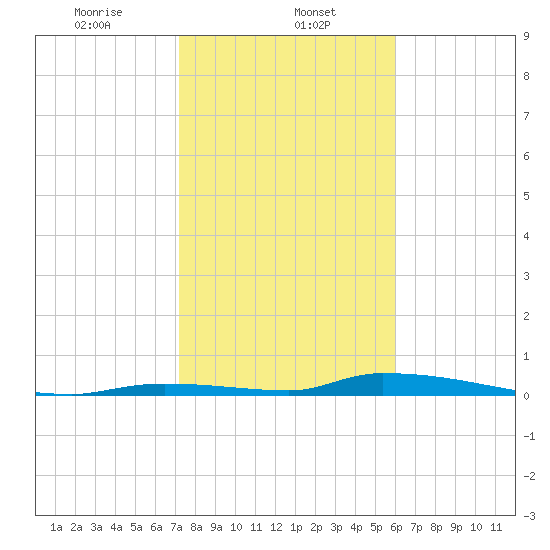 Similar Sound tide chart for Monday, January 12, 2026