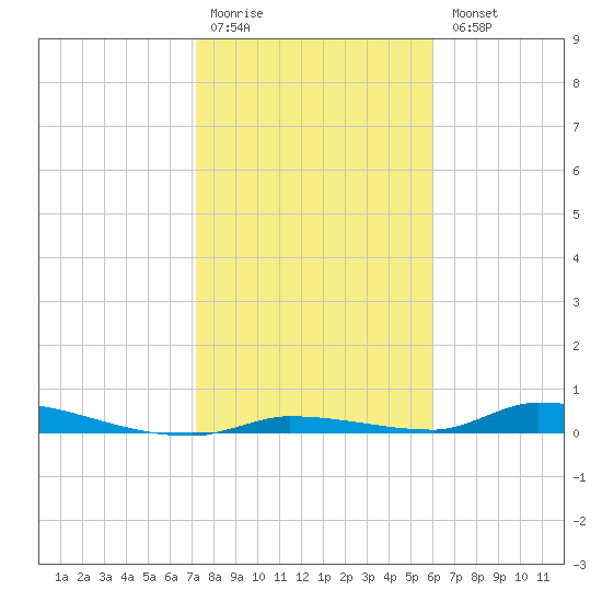 Similar Sound tide chart for Monday, January 19, 2026