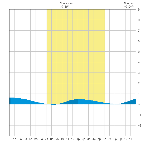 Similar Sound tide chart for Thursday, January 22, 2026