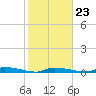 Similar Sound tide chart for Friday, January 23, 2026