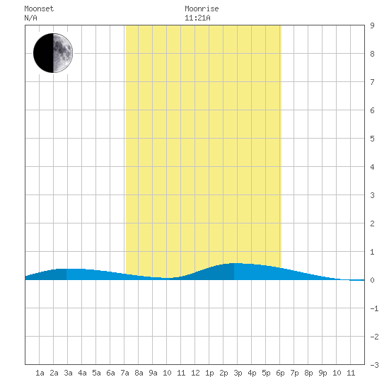 Similar Sound tide chart for Sunday, January 25, 2026