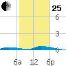 Similar Sound tide chart for Sunday, January 25, 2026