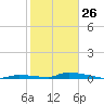 Similar Sound tide chart for Monday, January 26, 2026