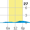 Similar Sound tide chart for Tuesday, January 27, 2026