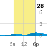 Similar Sound tide chart for Wednesday, January 28, 2026