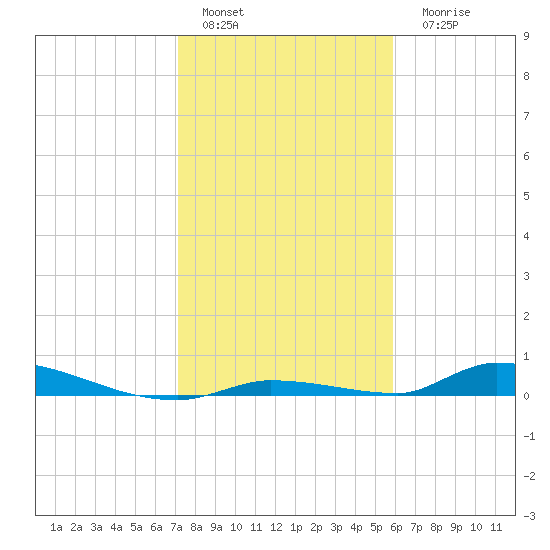 Similar Sound tide chart for Sunday, January 4, 2026