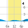 Similar Sound tide chart for Sunday, January 4, 2026
