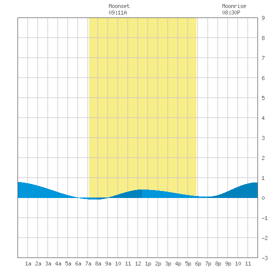 Similar Sound tide chart for Monday, January 5, 2026
