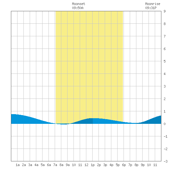 Similar Sound tide chart for Tuesday, January 6, 2026
