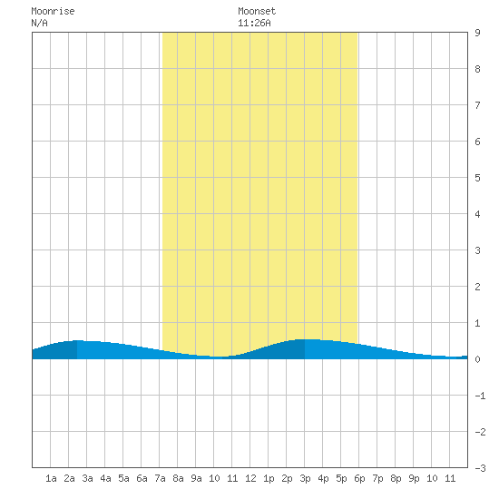 Similar Sound tide chart for Friday, January 9, 2026