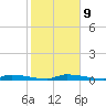 Similar Sound tide chart for Friday, January 9, 2026