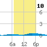 Similar Sound tide chart for Tuesday, February 10, 2026