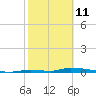 Similar Sound tide chart for Wednesday, February 11, 2026