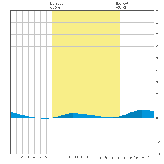 Similar Sound tide chart for Monday, February 16, 2026