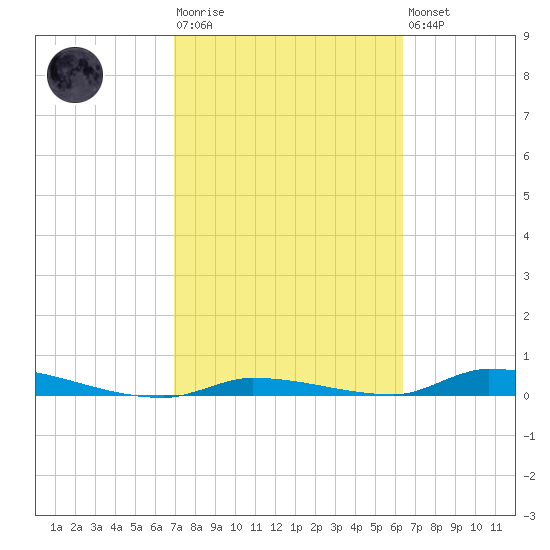 Similar Sound tide chart for Tuesday, February 17, 2026
