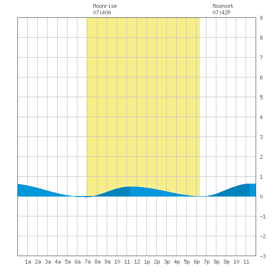 Similar Sound tide chart for Wednesday, February 18, 2026