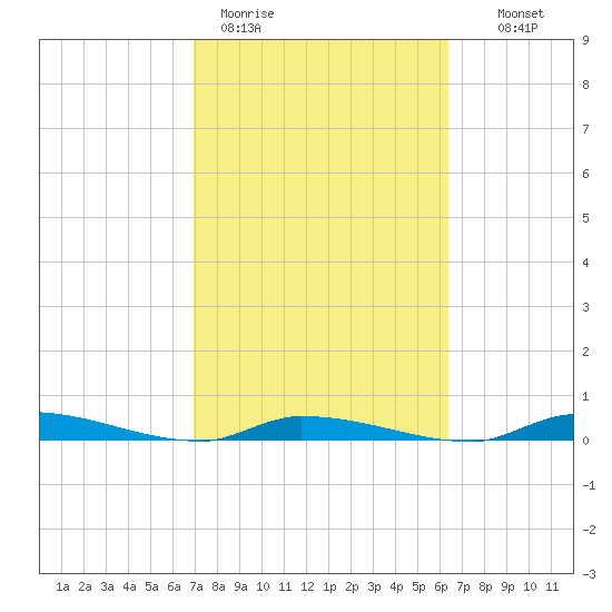 Similar Sound tide chart for Thursday, February 19, 2026