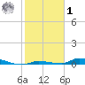 Similar Sound tide chart for Sunday, February 1, 2026