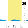 Similar Sound tide chart for Friday, February 20, 2026