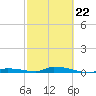 Similar Sound tide chart for Sunday, February 22, 2026