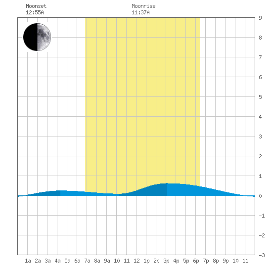 Similar Sound tide chart for Tuesday, February 24, 2026