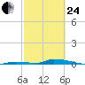 Similar Sound tide chart for Tuesday, February 24, 2026