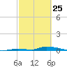 Similar Sound tide chart for Wednesday, February 25, 2026