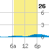 Similar Sound tide chart for Thursday, February 26, 2026