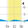 Similar Sound tide chart for Wednesday, February 4, 2026