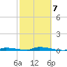 Similar Sound tide chart for Saturday, February 7, 2026