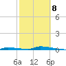 Similar Sound tide chart for Sunday, February 8, 2026
